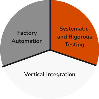 Pie chart three integral parts to the manufacture and lifecycle of Getac.